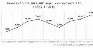 Dự Báo Thị Trường Sắt Thép Cuối Năm 2023